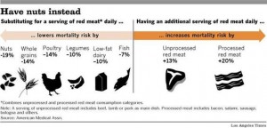 red meat chart