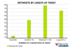 tweet length ideal