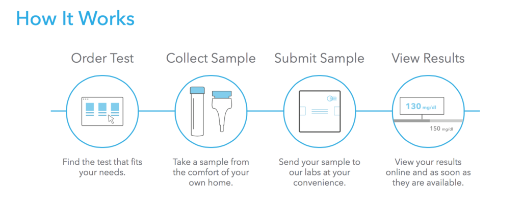 how it works everlywell